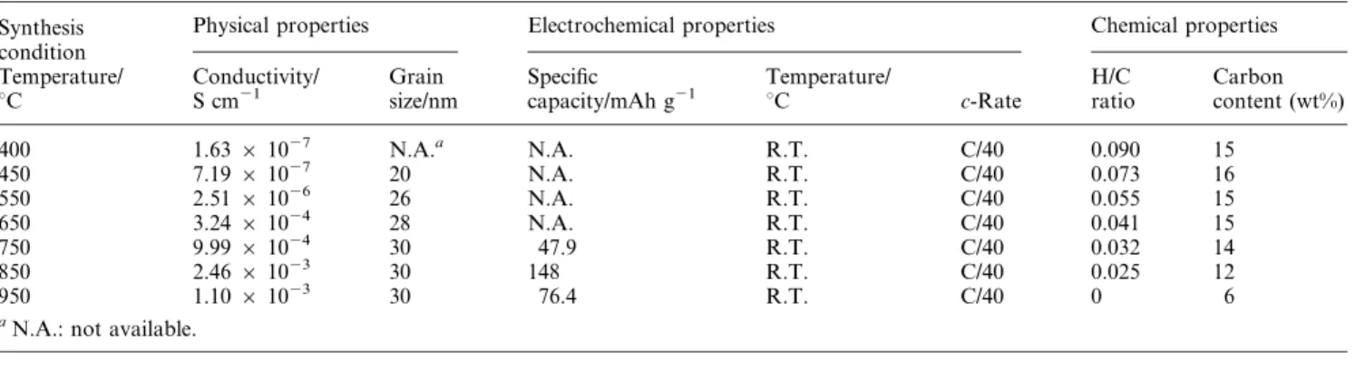 Fig. 2 X-Ray diffraction patterns (Cu Ka) of LiFePO 4 /carbon formed at various temperatures by the sol–gel process.