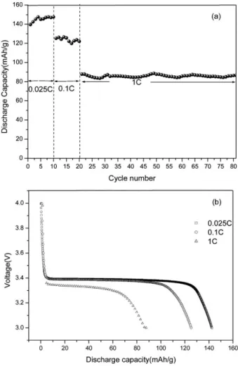 Fig. 8 Cyclability of the LiFePO 4 /carbon cells at various c-rates (from high to low c-rate): (a) discharge capacity vs