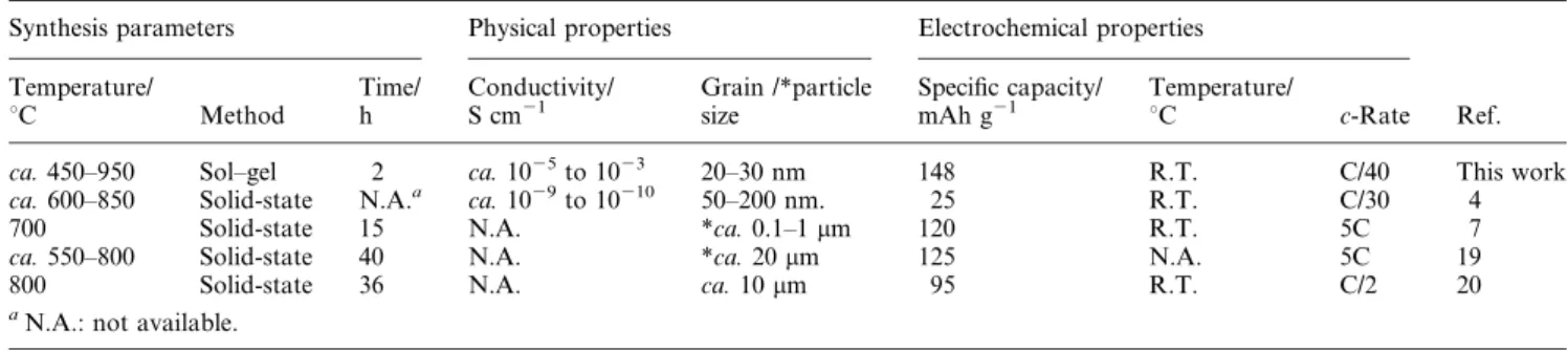 Table 2 Physical and electrochemical properties of LiFePO 4 synthesized by different methods