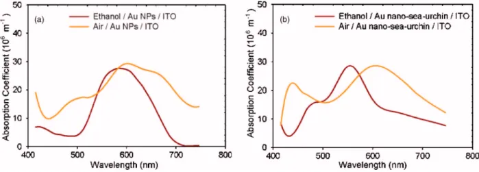 FIG. 5. 共Color online兲 Absorption spectra of 共a兲 Au NPs and 共b兲 Au nano-sea-urchin in ethanol and air environment.