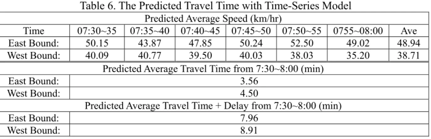 Table 6. The Predicted Travel Time with Time-Series Model  Predicted Average Speed (km/hr) 