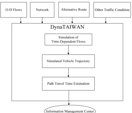 Figure 2. The Conceptual Framework of Simulation-based Model 