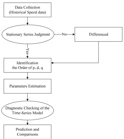 Figure 4. The Procedure of Time-Series Model 