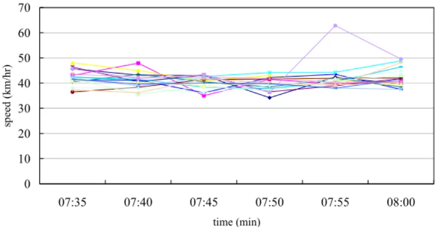 Figure 6. The Temporal Distributions of Speed for 17 days 