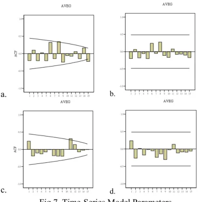 Fig 7. Time-Series Model Parameters.   