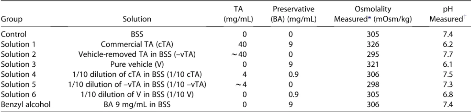 Table 1. Test solutions prepared from the commercial triamcinolone acetonide suspension (Kenacort-A) (cTA) or BA.