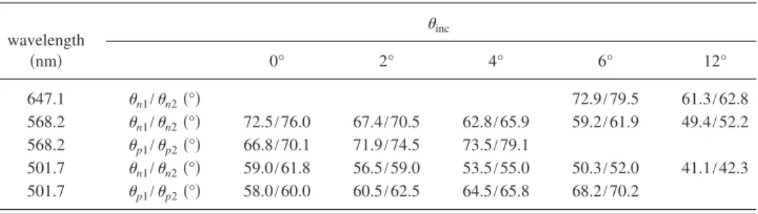 TABLE I. Refraction angles from HPDLC PC for various incident angles and light wavelengths.