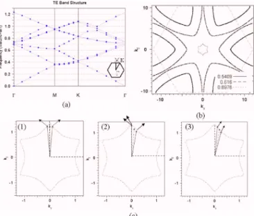 Figure 3共a兲 presents the TE band diagram of the HPDLC PC with a background index 共n p 兲 of 1.56 and an index  mis-match 共⌬n兲 of 0.2