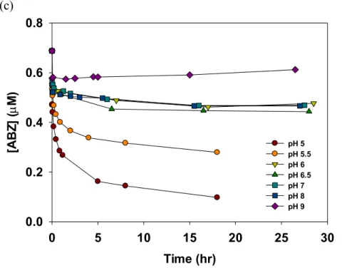 Figure 2 Kinetics of pH effect 