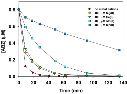 Figure 3 Kinetics of metal cations effect in pH 4 