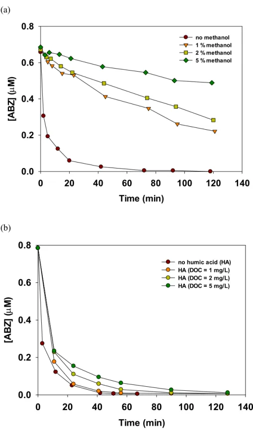 Figure 4 Kinetics of organic matter effect in pH 4.   