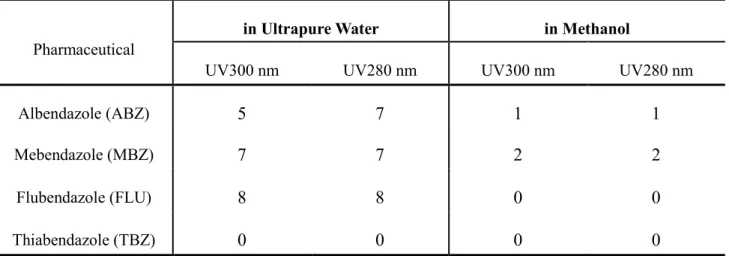 Table 2 Number of hydrolysis products observed in ultrapure water and methanol 