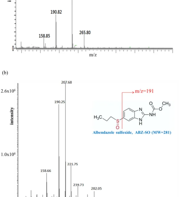 Figure 1 Mass spectrum of ABZ and its transformation product (a) 