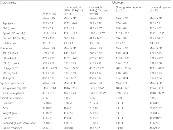 Table 3 shows that the physical domain of WHOQOL- WHOQOL-Bref significantly improved with treatment time (p = 0.01).