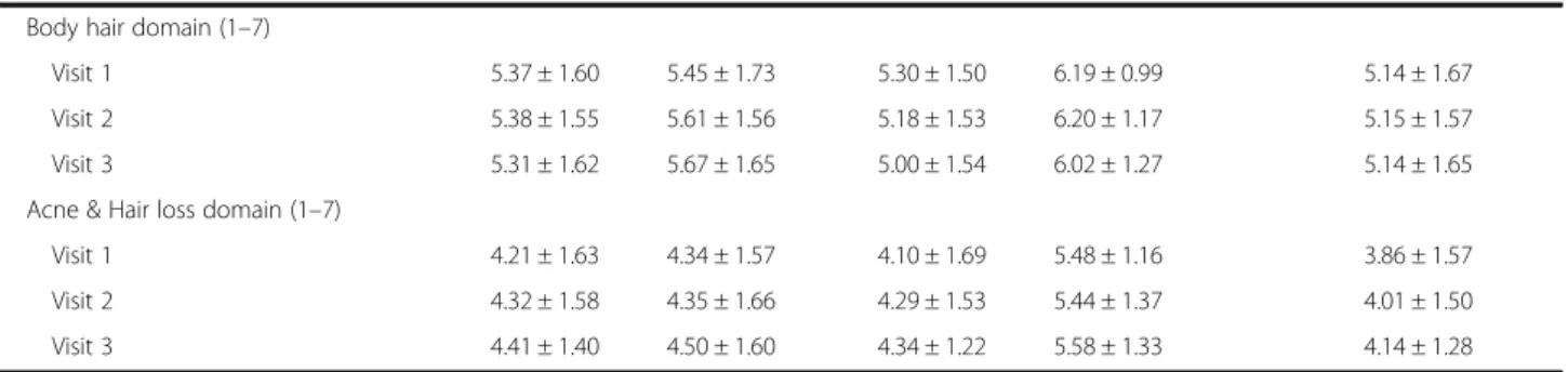 Table 3 Mixed effect model analysis of metformin effect on general HRQoL outcome measured via WHOQOL-Bref WHOQOL-Bref Total Coefficient (SE) SubgroupsNormal weightCoefficient (SE)OverweightCoefficient (SE) Non- hyperandrogenismCoefficient (SE) Hyperandroge
