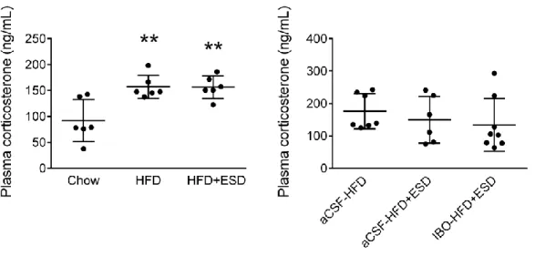 Figure  4.  Effects  of  HFD,  SD  and  amygdala  lesions  on  the  circulating  levels  of  corticosterone  in  mice