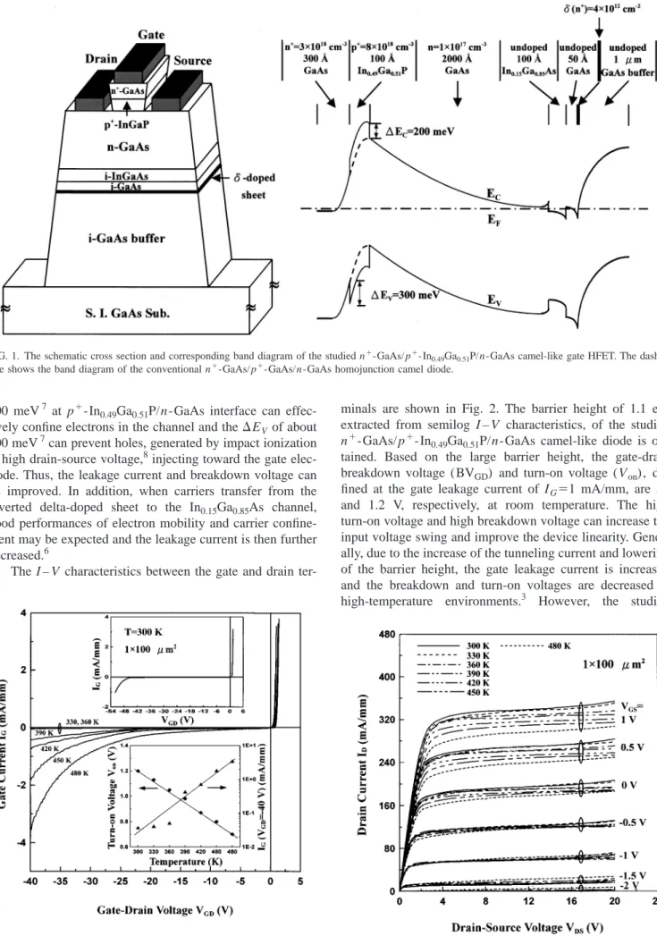 FIG. 1. The schematic cross section and corresponding band diagram of the studied n ⫹ -GaAs/ p ⫹ -In 0.49 Ga 0.51 P/n-GaAs camel-like gate HFET