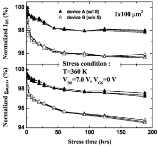 Figure 5. Normalized I DS and normalized g m,max vs stress time under stress conditions of V DS = 7.0 V and V GS = 0 V at 360 K.