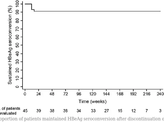 Figure 1. Proportion of patients maintained HBeAg seroconversion after discontinuation of adefovir  dipivoxil