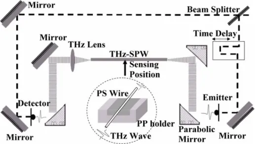 Figure 1  THz time-domain spectrometer based on subwavelength-diameter plastic wire (SPW)