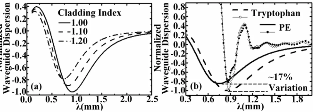 Figure 3  (a) Theoretical normalized waveguide dispersions of 300μm-thick PS wire with various  cladding indices
