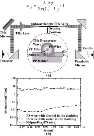 Fig. 2. (a) Experimental setup for THz evanescent wave sensing by using a subwavelength  plastic wire