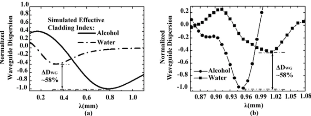 Fig. 3. (a) Simulated waveguide dispersion of 300μm-core-diameter-PS wire with an alcohol- alcohol-cladding and a water-alcohol-cladding