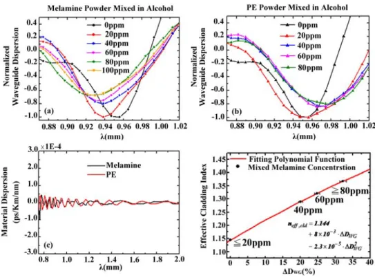 Fig. 4. (a) Normalized waveguide dispersions for various mixed melamine concentrations in  alcohol