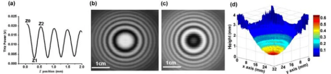 Fig. 1. a. The Golay cell measured THz reflection power by moving the glass lens along the z direction away from the imaging fiber tip and by 