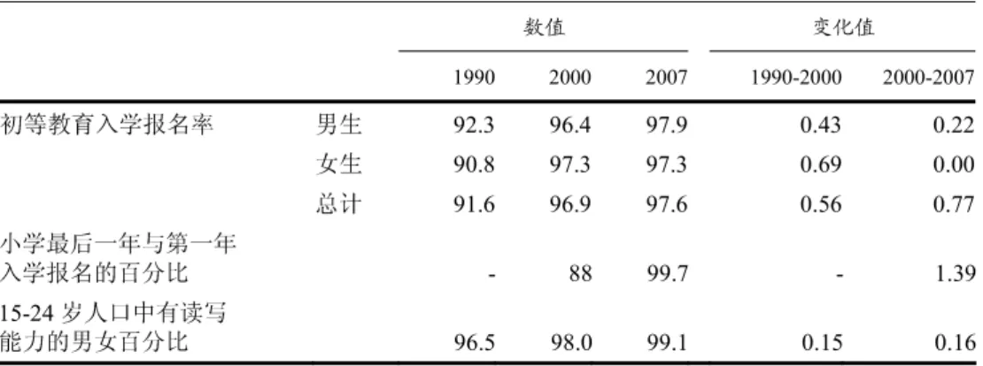 表 3  1990-2007 年普遍初等教育指标的评估  数值  变化值  1990 2000 2007 1990-2000 2000-2007  男生 92.3 96.4 97.9 0.43 0.22  女生 90.8 97.3 97.3 0.69 0.00 初等教育入学报名率  总计 91.6 96.9 97.6 0.56 0.77  小学最后一年与第一年  入学报名的百分比   - 88 99.7 - 1.39 15-24 岁人口中有读写  能力的男女百分比   96.5 98.0 99.1 0.15
