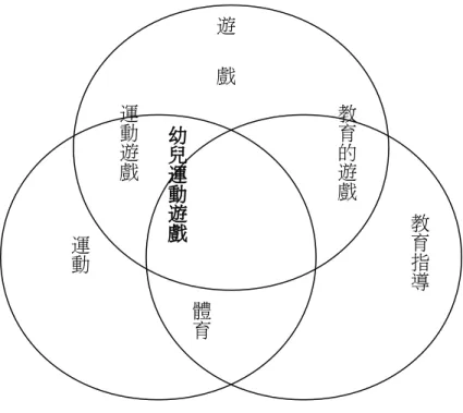圖 1  幼 兒 運 動 遊 戲 的 內 涵 （ 王 健 次 1981 ） 幼兒運動遊戲是幼兒生活的實體，因此幼兒運動遊戲的內涵應融合遊戲、運 動與教育，且此三個層面相輔相成缺一不可。因為欲以運動達成教育目標而忽略遊 戲設計，則將失去幼兒心向，並流於訓練，因為幼兒對相同及反覆的內容會失去興 趣，也無法滿足其好奇心，難為幼兒所接受。然而現在的幼兒運動遊戲教學太過於 強調活動競爭性的比賽，忽略了讓幼兒參與活動的最終目的是動作學習的過程及參 與 活 動 的 喜 悅 ， 而 非 最 終 的 勝 利 ， 更 不 是 