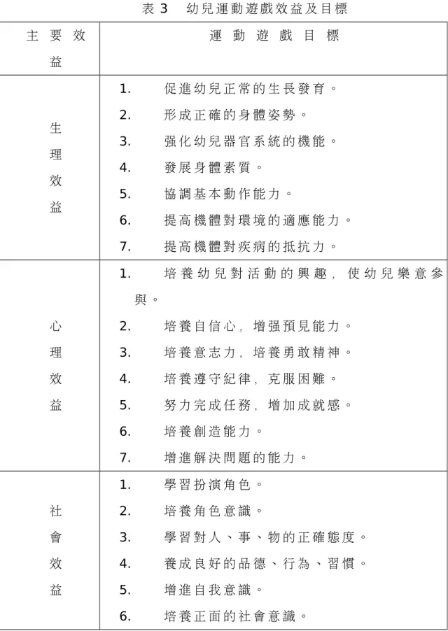 表 3 　 幼 兒 運 動 遊 戲 效 益 及 目 標 主   要   效 益 運   動   遊   戲   目   標 生 理 效 益 1. 促 進 幼 兒 正 常 的 生 長 發 育 。2.形 成 正 確 的 身 體 姿 勢 。3.強 化 幼 兒 器 官 系 統 的 機 能 。4.發 展 身 體 素 質 。5.協 調 基 本 動 作 能 力 。 6
