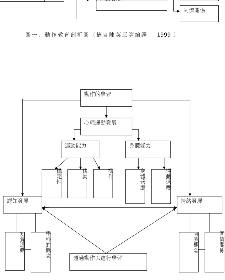圖 一 ： 動 作 教 育 剖 析 圖 （ 摘 自 陳 英 三 等 編 譯 ， 1999 ） 圖 二 ： 透 過 動 作 教 育 予 以 提 升 的 各 種 機 能 （ 摘 自 陳 英 三 等 編 譯 ， 1999 ）      由圖一及圖二可以清楚的看出動作的學習是指增進幼兒運動發展為主，其中包 含運動能力，如自我控制能力、穩定能力、移動能力、及操作物體的能力。另一項1.動作的學習2.透過動作以進行學習身體周圍環境的探索知覺動作能力和概念化情緒發展 自我概念同儕關係動作的學習心理運動發展運動能力身體能力穩