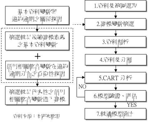 圖 2  實證分析流程架構圖  (二) 預期違約率  本研究將 CART 模型葉子節點上的違約逾期比例定義為預期違約率。由於 本研究採用 CART 方法，是以最終葉子節點上的違約逾期比例，來估計每一個 人的違約機率，故同一葉子節點內的顧客其預期違約率皆相同。  (三) 建模變數  1