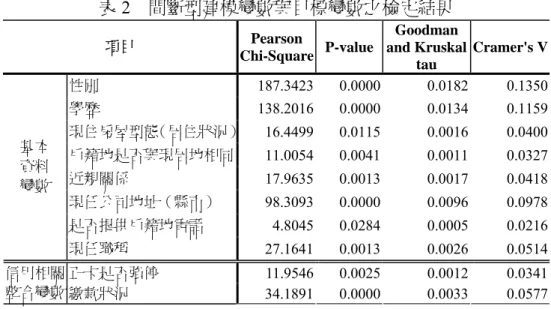 表 2  間斷型建模變數與目標變數之檢定結果  項目  Pearson  Chi-Square P-value Goodman  and Kruskal  tau  Cramer's V  性別  187.3423 0.0000 0.0182 0.1350  學歷  138.2016 0.0000 0.0134 0.1159  現住房屋型態（居住狀況） 16.4499 0.0115 0.0016 0.0400  戶籍地是否與現居地相同 11.0054 0.0041 0.0011 0.0327  近親關係  