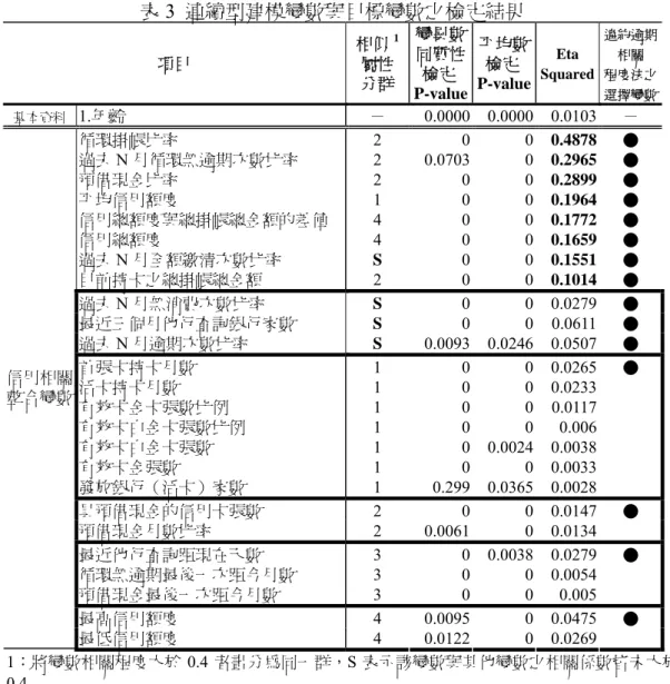 表 3  連續型建模變數與目標變數之檢定結果  項目  相似 1屬性 分群 變異數同質性檢定 P-value 平均數檢定 P-value Eta  Squared  違約逾期相關 程度法之選擇變數 基本資料  1.年齡  － 0.0000 0.0000 0.0103  －  循環掛帳比率 2 0 0 0.4878  ●  過去 N 月循環無逾期次數比率 2  0.0703 0 0.2965  ●  預借現金比率 2 0 0 0.2899  ●  平均信用額度 1 0 0 0.1964  ●  信用總額度與總