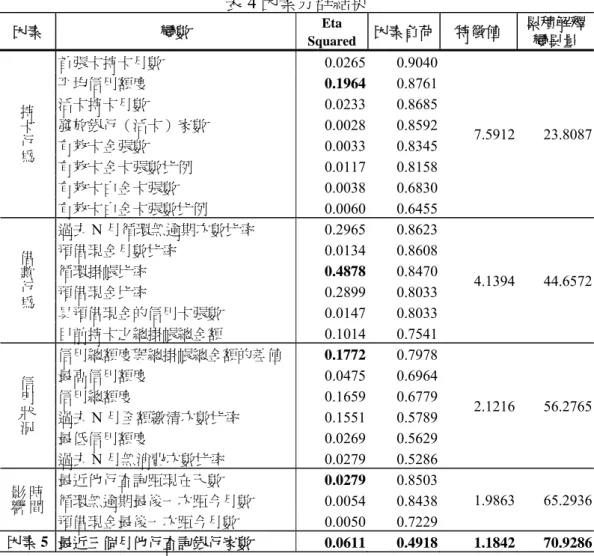 表 4 因素分群結果  因素  變數  Eta  Squared 因素負荷 特徵值  累積解釋 變異量  首張卡持卡月數 0.0265 0.9040 平均信用額度  0.1964 0.8761 活卡持卡月數 0.0233 0.8685 發放銀行（活卡）家數 0.0028 0.8592 有效卡金張數 0.0033 0.8345 有效卡金卡張數比例 0.0117 0.8158 有效卡白金卡張數 0.0038 0.6830持卡行為 有效卡白金卡張數比例 0.0060 0.6455 7.5912 23.8087 過