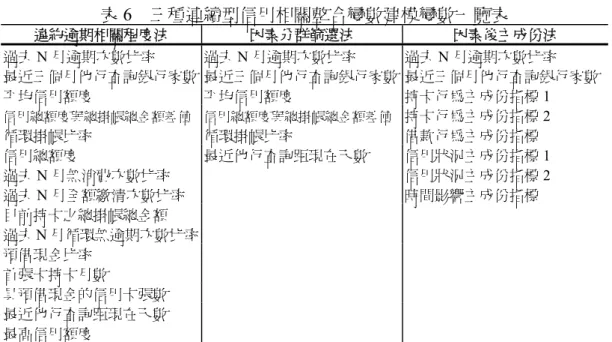 表 6  三種連續型信用相關整合變數建模變數一覽表  違約逾期相關程度法  因素分群篩選法  因素後主成份法  過去 N 月逾期次數比率  過去 N 月逾期次數比率  過去 N 月逾期次數比率  最近三個月他行查詢銀行家數  最近三個月他行查詢銀行家數 最近三個月他行查詢銀行家數 平均信用額度  平均信用額度  持卡行為主成份指標 1  信用總額度與總掛帳總金額差值  信用總額度與總掛帳總金額差值 持卡行為主成份指標 2  循環掛帳比率  循環掛帳比率  借款行為主成份指標  信用總額度  最近他行查詢距現