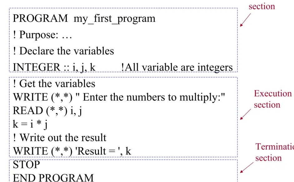 Fig 2-1 (A simple Fortran program)   PROGRAM  my_first_program   ! Purpose: …