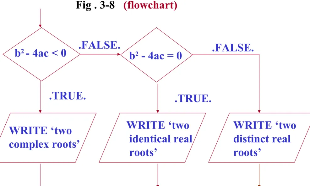 Fig . 3-8   (flowchart) .TRUE. .FALSE.b2 - 4ac < 0 WRITE ‘two  complex roots’ .TRUE