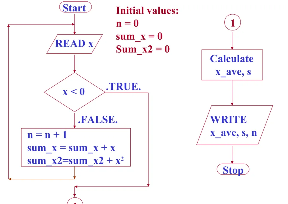 Fig . 3-15    (Flowchart for Example 3-4) .TRUE. .FALSE.x < 0READ x  n = n + 1 sum_x = sum_x + x sum_x2=sum_x2 + x 2Start 1 1 Calculate   x_ave, s StopWRITE  x_ave, s, nInitial values:n = 0sum_x = 0Sum_x2 = 0