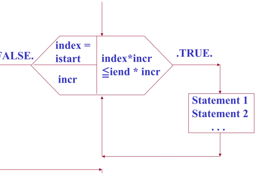 Fig. 3-18   (Flowchart for a Do loop construct) index*incr  ≦iend * incrindex =istart incr Statement 1 Statement 2        