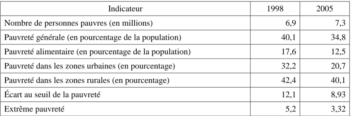 Tableau des indicateurs de pauvreté au Yémen pour la période 1998-2005 