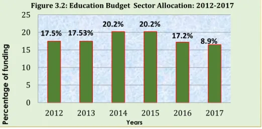 Figure 3.2: Education Budget  Sector Allocation: 2012-2017
