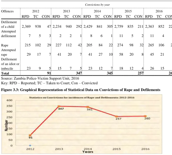 Table 3.4: Statistical Data on Convictions for reported incidents of rape and defilement  Convictions by year 