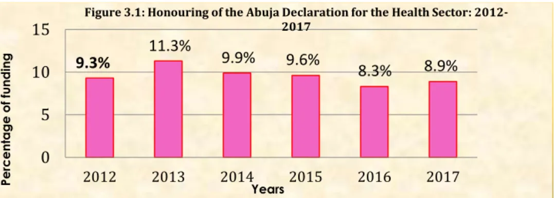 Figure 3.1: Honouring of the Abuja Declaration for the Health Sector: 2012- 2012-2017