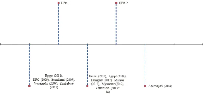 Figure 1: Timeline – IBAHRI fact-finding missions/UPR 