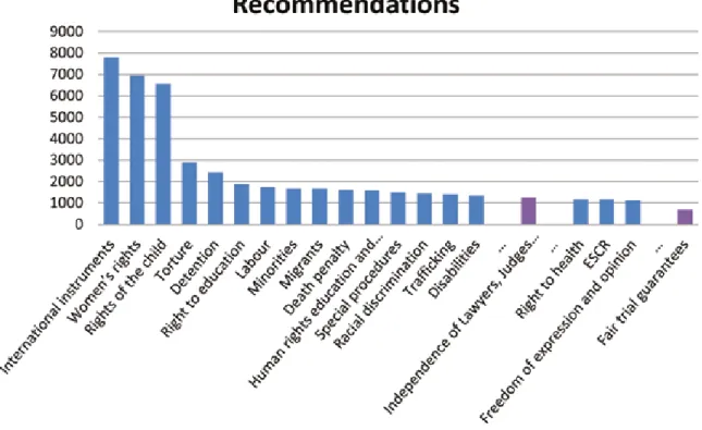 Figure 3: Number of UPR recommendations by topic (over the first 19 sessions of the UPR,  2008–2014)