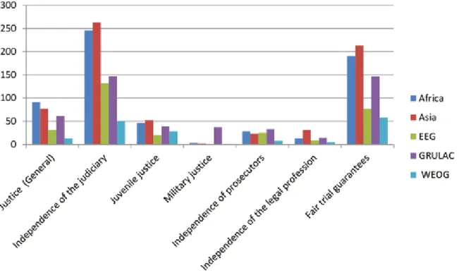 Figure 4: Number of recommendations relating to the administration of justice by topic and  by region (over the first 19 UPR sessions)