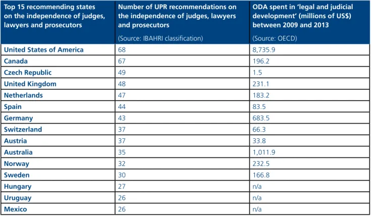 Figure 5: Top 15 recommending states on the independence of judges, lawyers and 